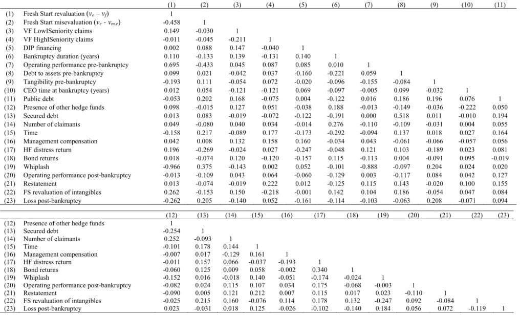 Table 7 – Correlation matrix 