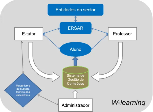 Figura 4.3 - A interacção entre os vários intervenientes no sistema do W-Learning 