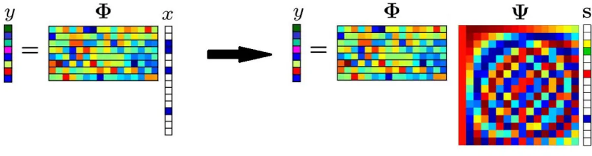 Figura 2.1 - Esquema matricial da aquisição do sinal no sensor utilizando uma matriz de medida Φ  e a matriz Ψ que leva à  esparsidade