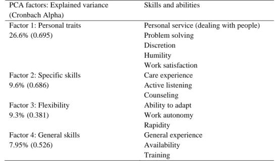 Table A2 displays the estimated factors, and indicates that four factors with eigenvalue  greater  than  one  explain  53.49%  of  the  variance  of  skills