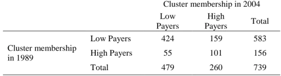 Table 5. Dynamics of wage policy patterns 