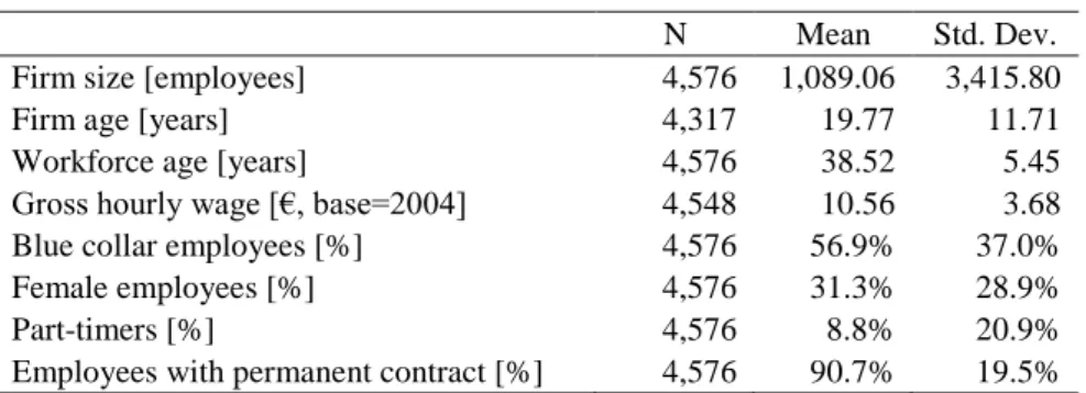 Table 2. Selected firms: Descriptive statistics 