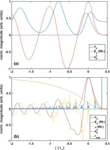 Figure 3 shows the one-dimensional results of the WENO scheme of both uniform (upper panel) and cluster (lower panel) plasma