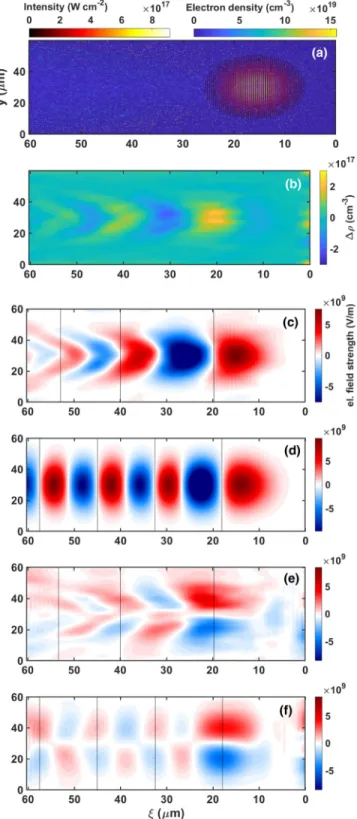 Figure 4 shows the results obtained from the 2D, moving-window simulations. Two equivalent simulations using a laser duration of 45 fs are compared, one using a cluster plasma [panels (a), (b), (c), and (e)] and one using a uniform plasma distribution [pan