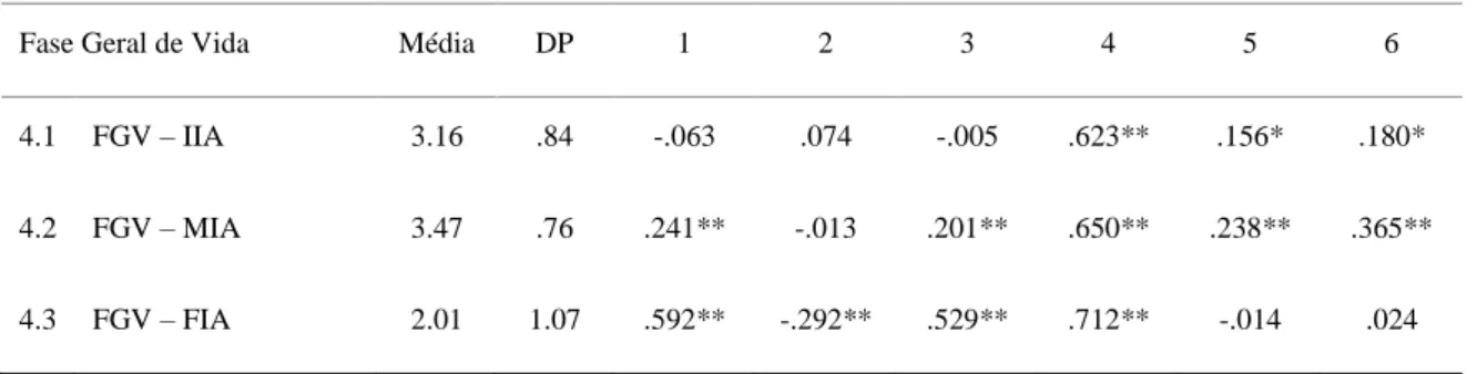 tabela T) podemos aferir que a LT – CC (M=3.83, dp=.63) não se correlaciona nem com a idade  cronológica (r = .081,  p=.306), idade funcional (r = .071, p=.369) e a idade psicossocial (r =  .022, p&lt;.780) contudo esta correlaciona-se fortemente e positiv