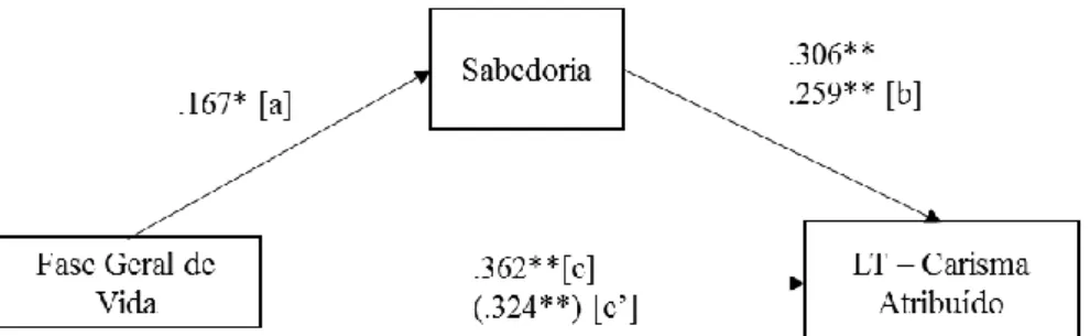 Figura  4.5  Efeito  de  mediação  da  Sabedoria  na  relação  da  Fase  Geral  de  Vida  na  Liderança Transformacional – Carísma Atribuído 
