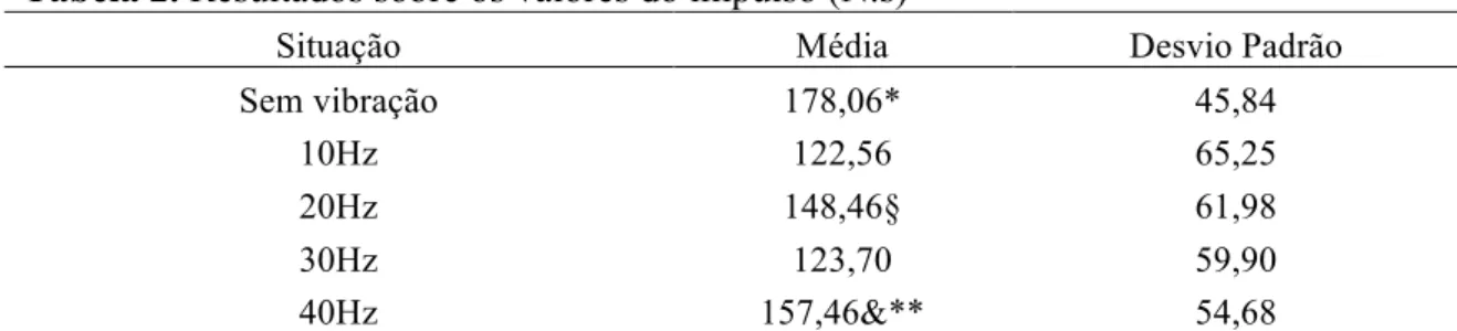 Tabela 2. Resultados sobre os valores do impulso (N.s)  