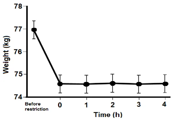 Figure 2. Mean weight (kg) before the three days of carbohydrate restriction, thereafter and  during the 4 h period of carbohydrate refeeding
