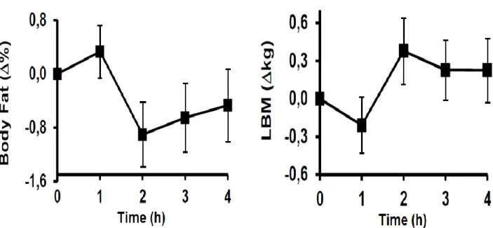 Figure 4. Percent change in body fat (%) during the 4-h period of carbohydrate refeeding  and percent change in lean body mass (LBM in kg) during the 4-h period of carbohydrate  refeeding