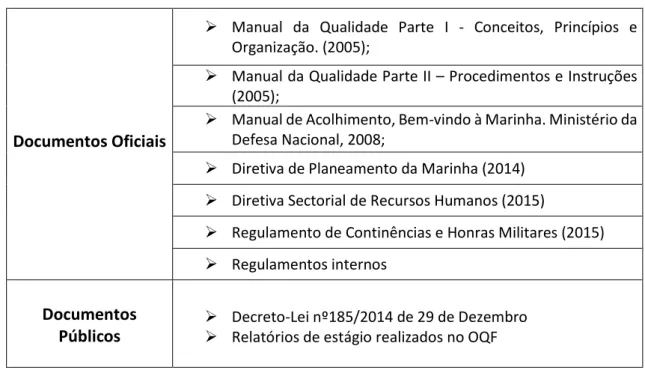 Tabela 1 -  Documentos oficiais e públicos consultados para a caracterização do local de estágio 