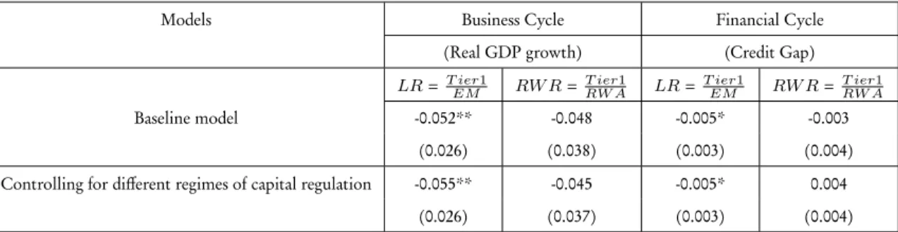 Table 1: Cyclicality of capital Ratios