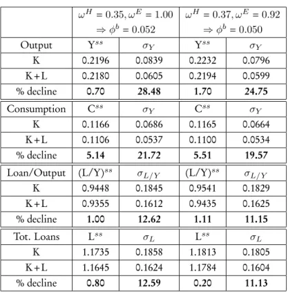 Table 3: Costs Vs Benefits ω H = 0.35, ω E = 1.00 ω H = 0.37, ω E = 0.92 ⇒ φ b = 0.052 ⇒ φ b = 0.050 Output Y ss σ Y Y ss σ Y K 0.2196 0.0839 0.2232 0.0796 K+L 0.2180 0.0605 0.2194 0.0599 % decline 0.70 28.48 1.70 24.75 Consumption C ss σ Y C ss σ Y K 0.11