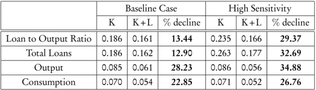 Table 5: Altering the sensitivity of risk weights to output Baseline Case High Sensitivity