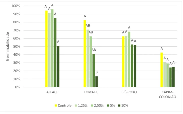 Figura 6. Germinabilidade das espécies alvo tratadas com diferentes concentrações de extratos aquosos  foliares  de Arundo  donax,  mais  o  controle  de  água  destilada