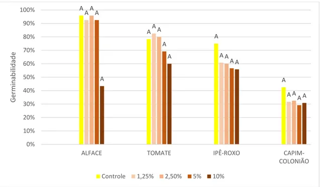 Figura 7. Germinabilidade das espécies alvo tratadas com diferentes concentrações de extratos aquosos  de rizomas de Arundo donax, mais o controle de água destilada
