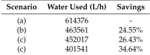 Table 5. Water used per scenario.