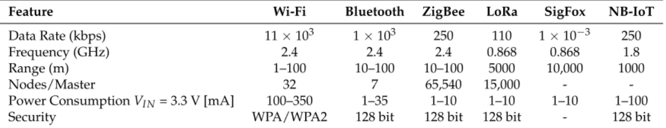 Table 3. Major Communication Wireless Protocols Characteristics.