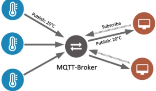 Figure 3. MQTT architecture.