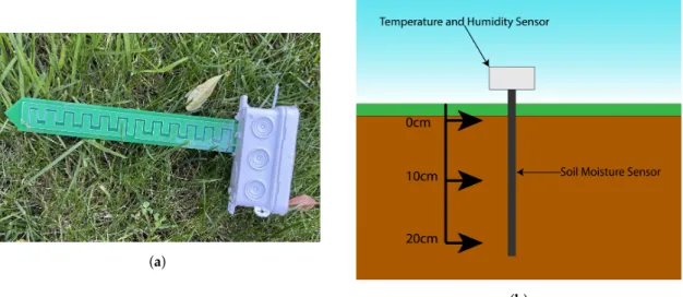 Figure 5. (a) Smart Node with Soil sensor; (b) Irrigation zones and sensor implementation.