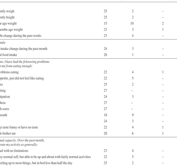 Table III presents the nutritional risk classification of the patients, analyzed in two different stages.