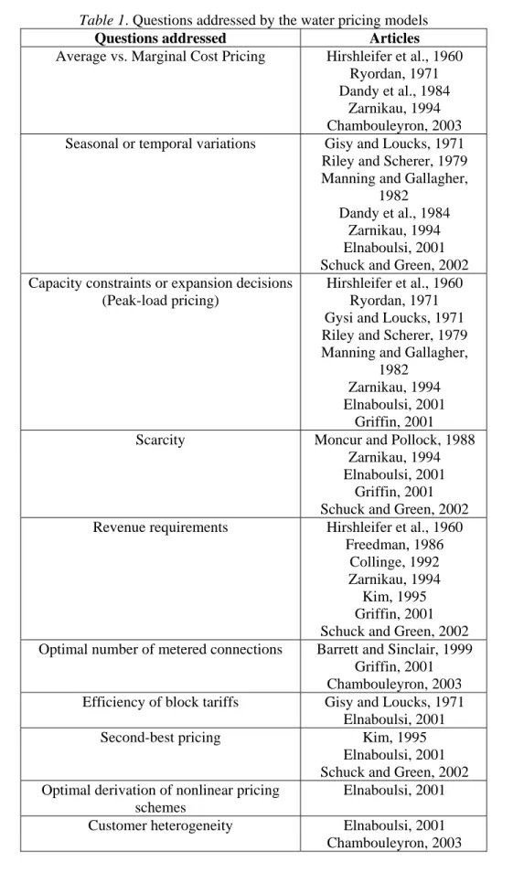 Table 1. Questions addressed by the water pricing models  Questions addressed  Articles  Average vs