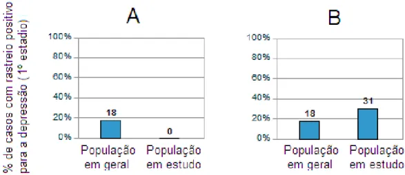 Figura  5.  Percentagem  de  indivíduos  com  rastreio  positivo  para  depressão  no  1º  estadio  no  grupo  controle  (Painel  A)  e  no  grupo  de  doentes  (painel  B),  em  comparação  com  a  norma  da  população  americana em geral
