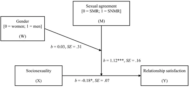 Figure 1. Moderated moderation model diagram (Model 3). 48  Path coefficients are presented  for the direct association of sociosexuality (X) on relationship satisfaction (Y), for the  moderating effect of sexual agreement on this association (M; SMR = sex