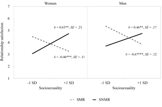 Figure 2. Simple slope analyses for the association between sociosexuality and relationship  satisfaction according to sexual agreement (SMR = sexually monogamous relationships vs