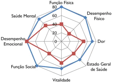 Figura 1: Comparação dos valores do SF-36 dos doentes com AR com a população geral portuguesa 0 20 40 60 80 Função Física Desempenho Físico Dor Estado Geral de Saúde Vitalidade Função Social Desempenho Emocional Saúde Mental  População portuguesa População