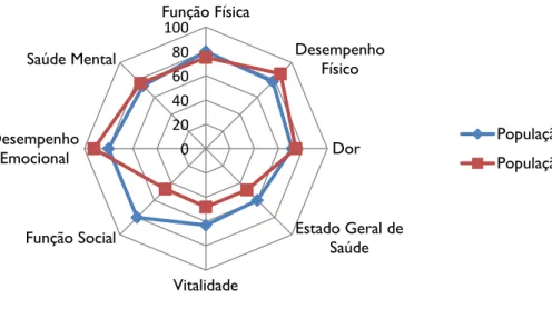Figura  2: Comparação  dos  valores  do  SF-36  dos  doentes  com  AR  em  remissão  com  a  população  geral  portuguesa