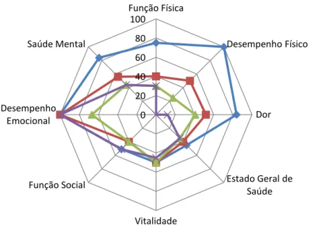 Figura 4: Comparação dos valores do SF-36 entre níveis diferentes de actividade da doença 