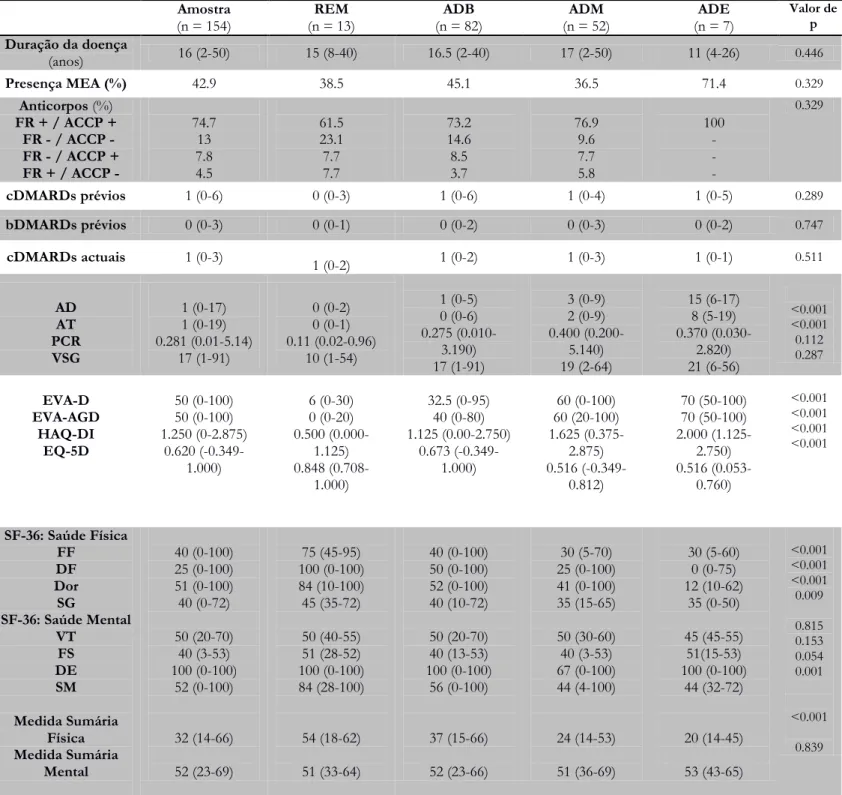 Tabela 2 Características clínico-laboratoriais e resultados relatados pelos doentes da amostra e de acordo com o nível de actividade de doença 