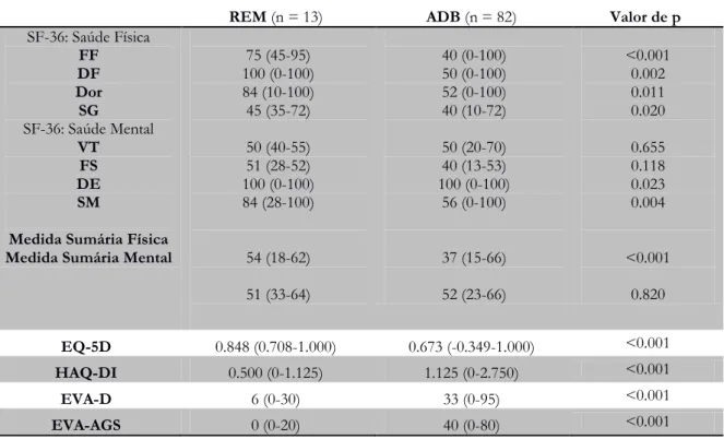 Tabela 4 Comparação dos PROs entre o grupo “Remissão” e “Actividade da doença baixa” 