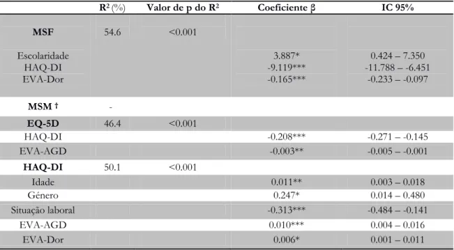 Tabela  6  Quantidade  de  variação  do  SF-36,  EQ-5D  e  HAQ-DI  explicada  pelo  modelo  de  regressão  linear  múltipla, método stepwise 