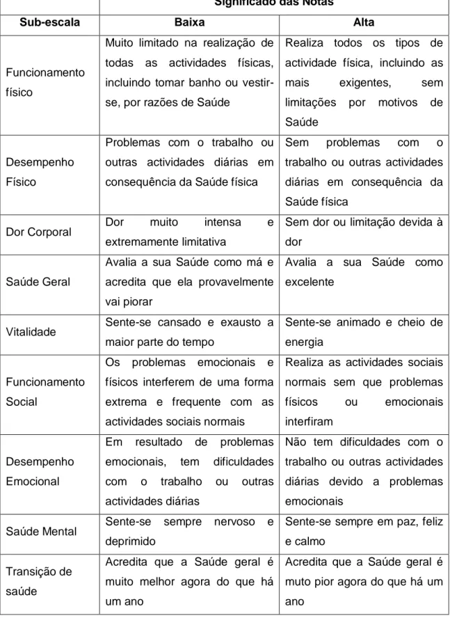 Tabela I: Interpretação das sub-escalas do questionário SF-36 (Adaptado de Ribeiro 18 ) 