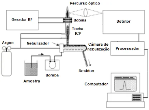 Figura 1.3: Esquema em bloco do funcionamento de um espectrómetro ICP-OES (adaptado) [6] 