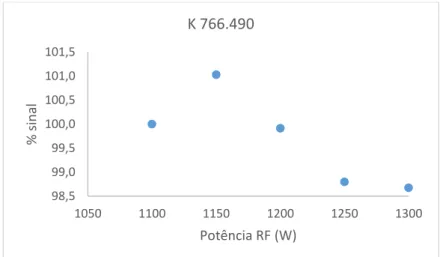 Figura 2.2: Variação em percentagem da intensidade de sinal com a potência RF para a linha de emissão de potássio 