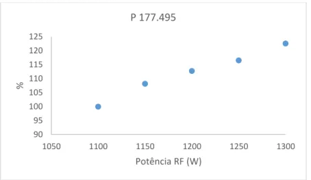 Figura 2.5: Variação em percentagem da intensidade do sinal com a potência RF para a linha de emissão de níquel 