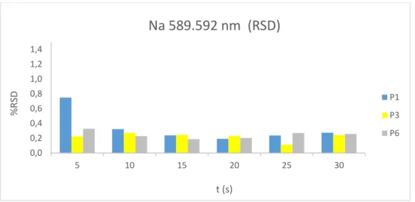 Figura 2.7: Variação de RSD com o aumento do tempo de integração para a linha analítica de emissão de cobalto 