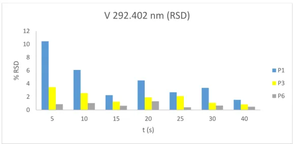 Figura 2.10: Variação de intensidade com o aumento da velocidade da bomba peristáltica para a linha analítica de  emissão de silício 0246810125101520 25 30 40% RSDt (s)V 292.402 nm (RSD) P1P3P6989910010110210340455055Ganho de sinal (%)velocidade da bomba (