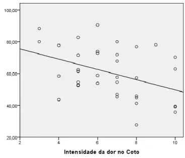 Figura 1 - Correlação entre intensidade dor no coto e pontuação média SF-36 (p=0,014) 