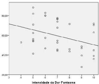Figura 2 - Correlação entre intensidade dor fantasma e pontuação média SF-36 (p=0,037) 