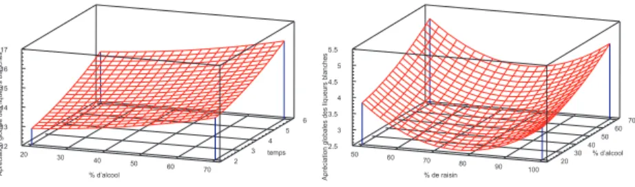 Fig.  2   -  Evolution  de  lappréciation  globale  en  relation  aux  trois  variables  pour  les liqueurs  blanches