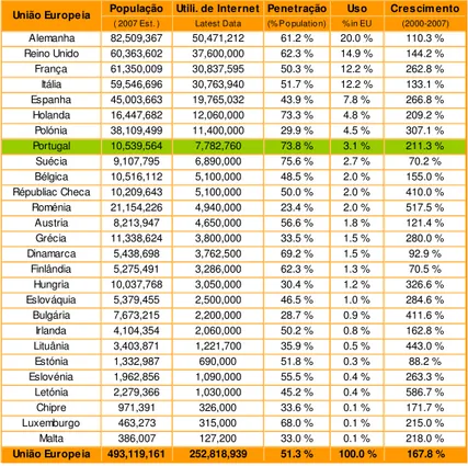 Figura 2 – Número de utilizadores da internet em Portugal. Fonte InternetWorldStats 2007 