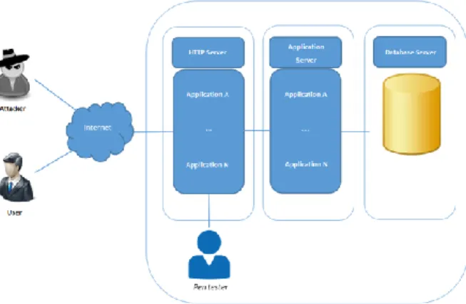 Figure 1. Web applications architecture     