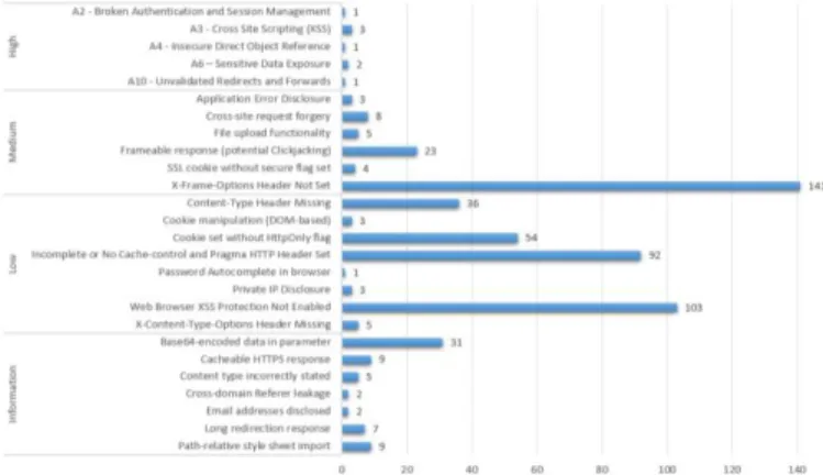 Figure 1. Vulnerabilities Found 