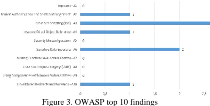 Figure 3. OWASP top 10 findings 