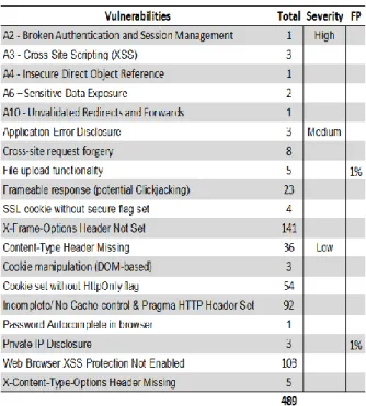 Table 1. Vulnerabilities Found and False Positives 
