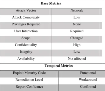Table 3. CVSS v3 Evaluation example 