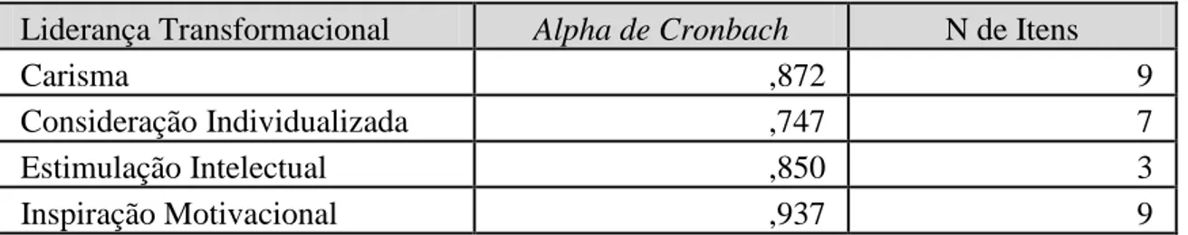 Tabela 3 - Consistência interna da escala de Liderança Transformacional  Liderança Transformacional  Alpha de Cronbach  N de Itens 